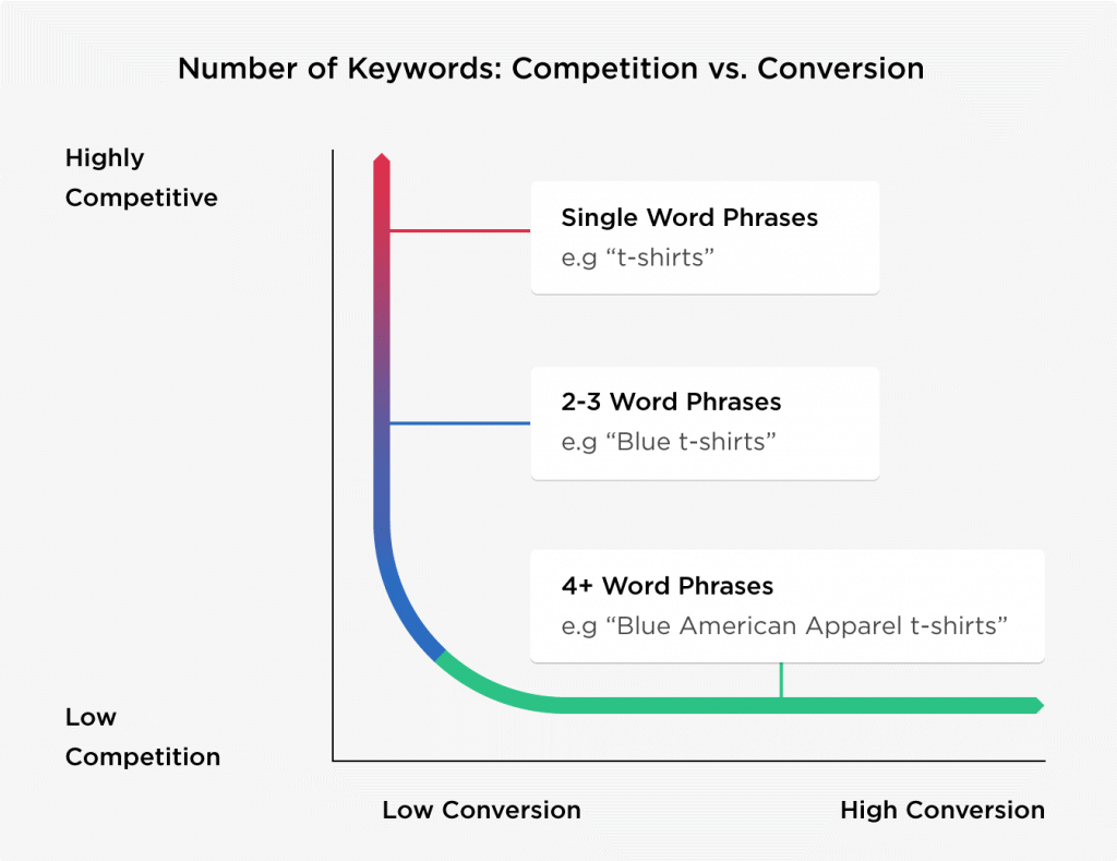 Chart showing that longer, more specific search queries have a higher chance of conversion