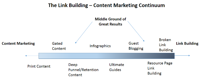 Diagram of BuzzStream's link building and content marketing continuum