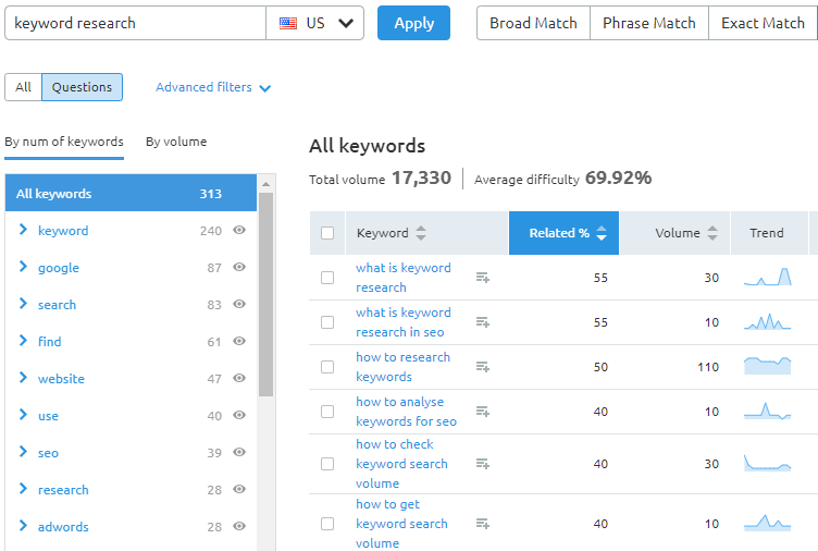 The SEMrush Keyword Magic keyword research tool filtering keywords by question